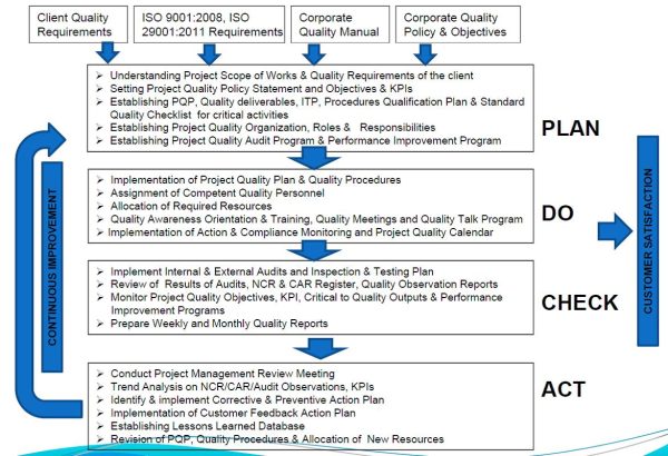 Quality_Managemnt_System_Model - Qcon